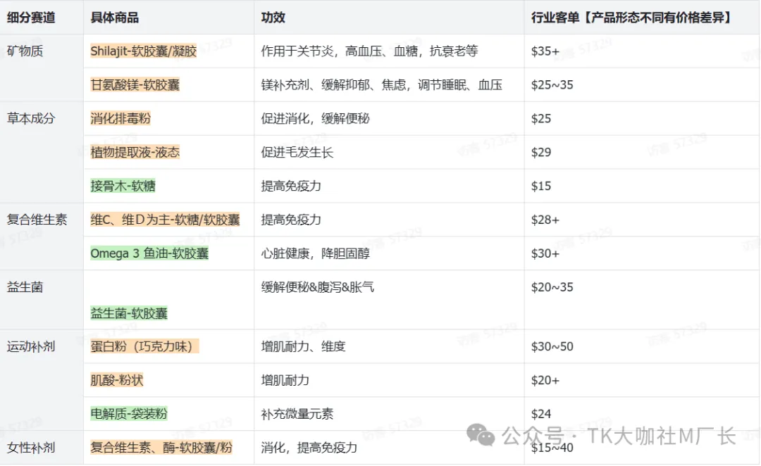 TikTok保健品长期霸榜第一，详细拆解TikTok保健品类目玩法...