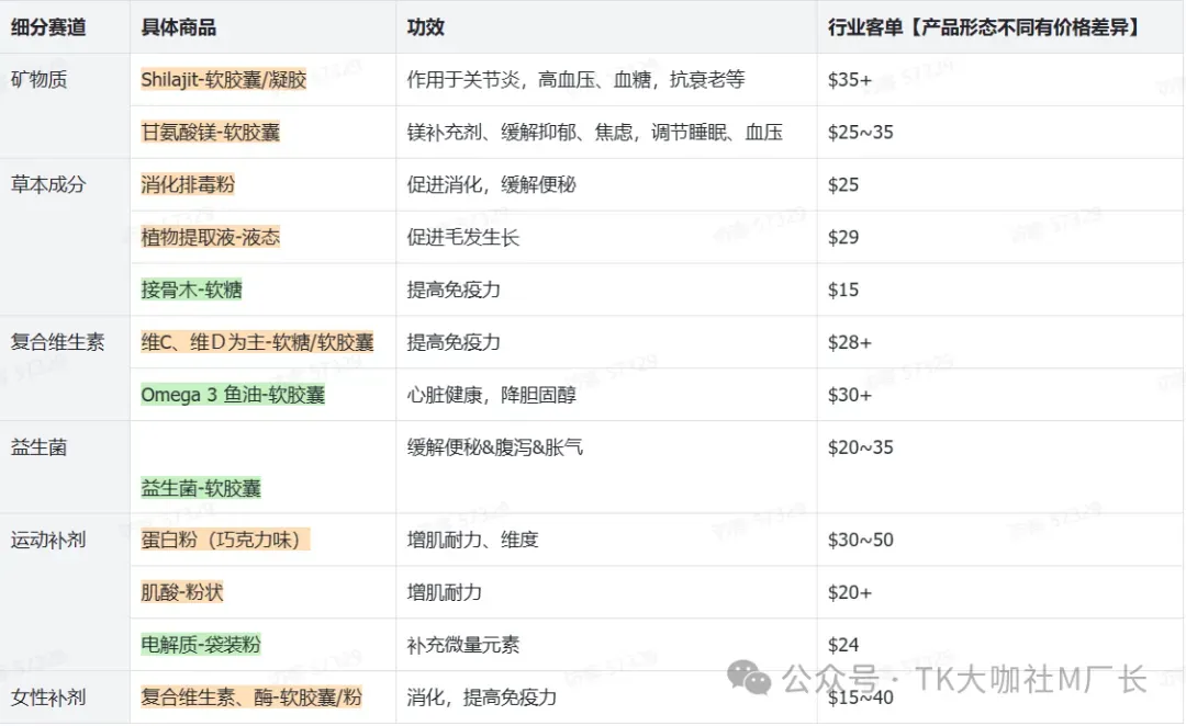 TikTok保健品长期霸榜第一,详细拆解TikTok保健品类目玩法...