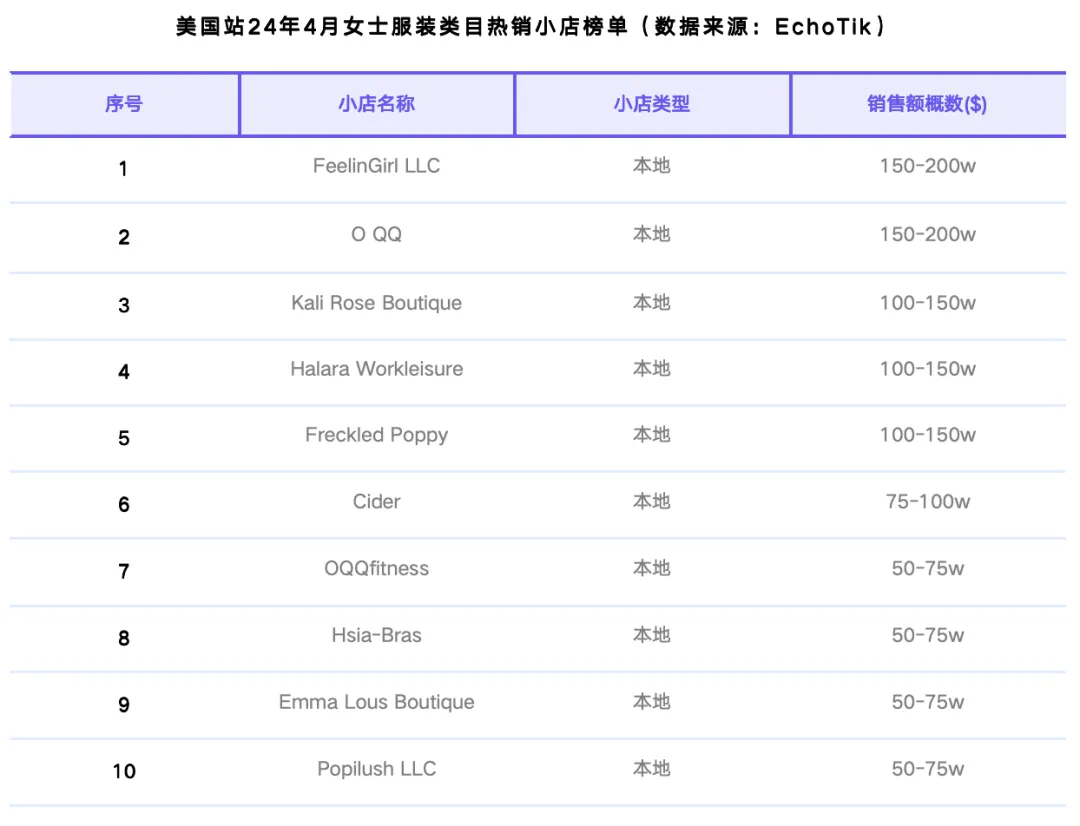 TikTok Shop美国站4月榜单：GMV整体稳定，健康与运动户外类目逆势增长｜EchoTik