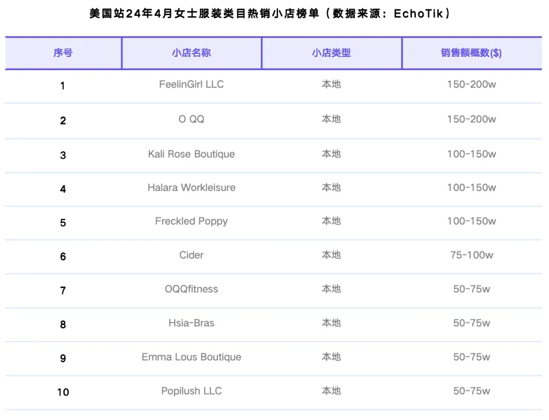TikTok Shop美国站4月榜单:GMV整体稳定,健康与运动户外类目逆势增长|EchoTik