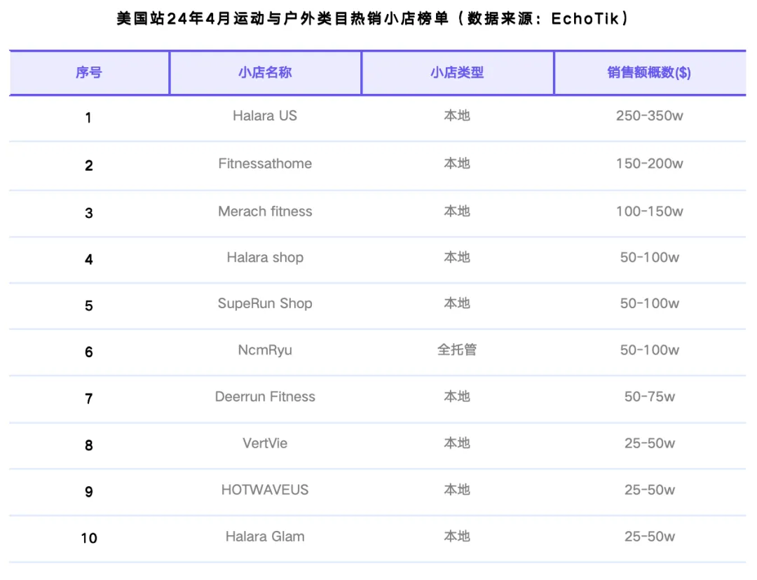 TikTok Shop美国站4月榜单：GMV整体稳定，健康与运动户外类目逆势增长｜EchoTik