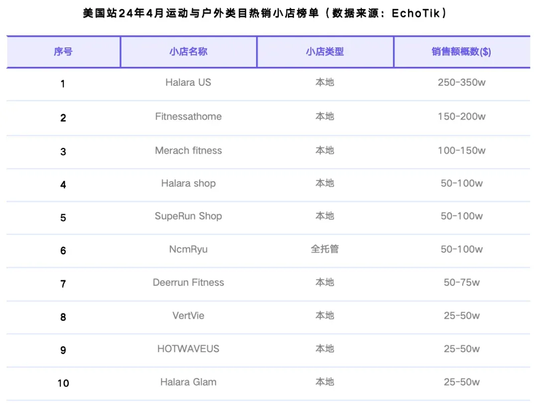 TikTok Shop美国站4月榜单:GMV整体稳定,健康与运动户外类目逆势增长|EchoTik