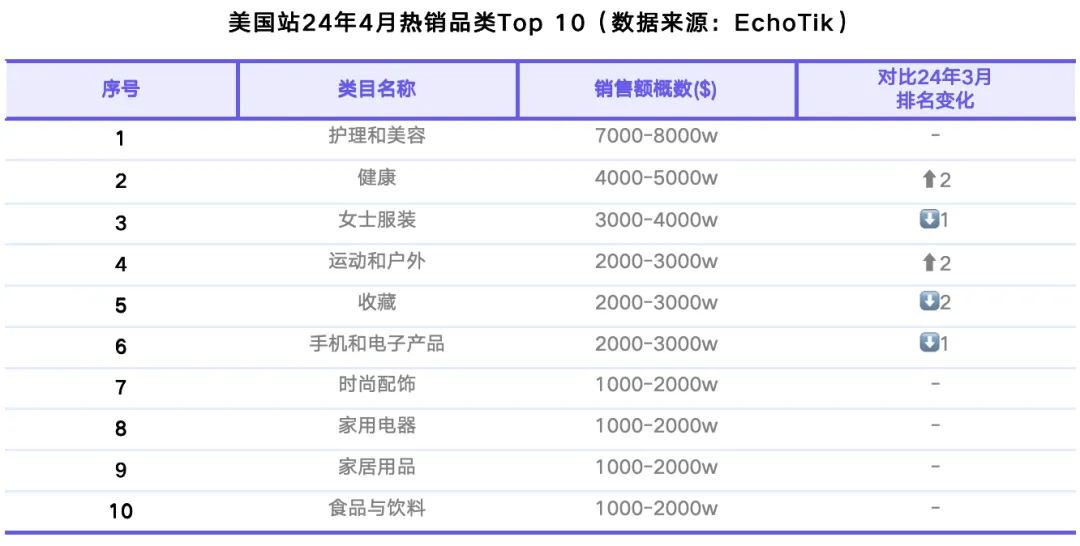 TikTok Shop美国站4月榜单：GMV整体稳定，健康与运动户外类目逆势增长｜EchoTik