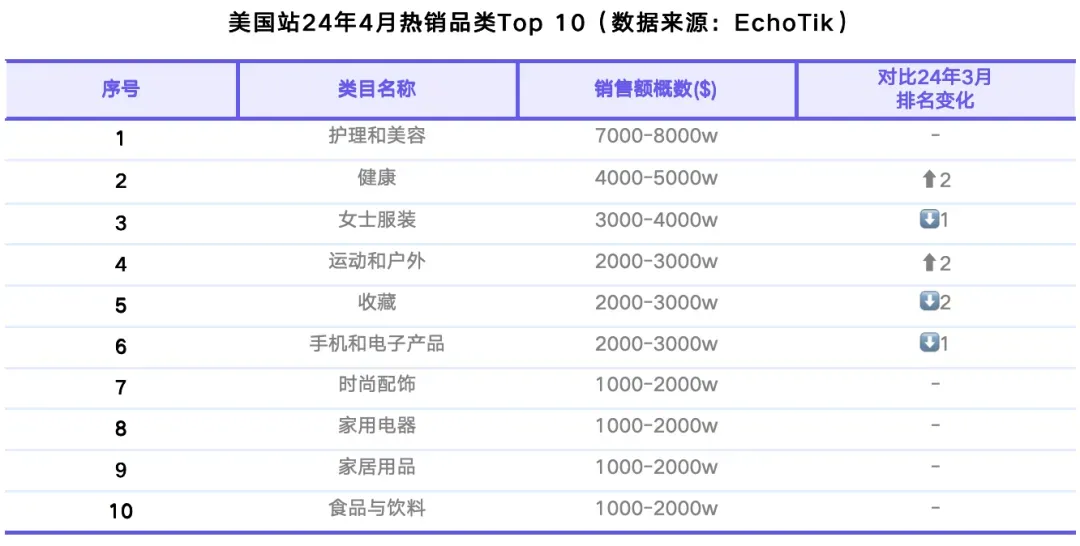 TikTok Shop美国站4月榜单:GMV整体稳定,健康与运动户外类目逆势增长|EchoTik