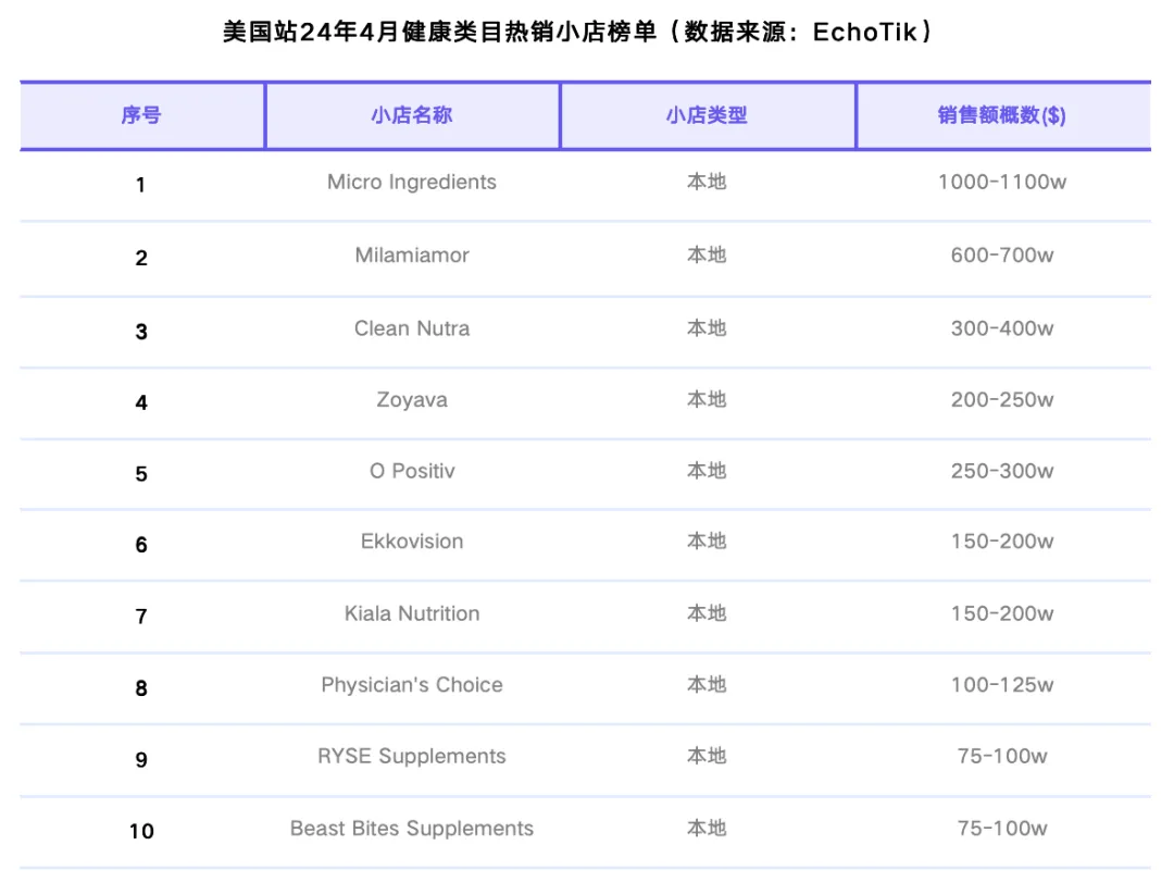 TikTok Shop美国站4月榜单：GMV整体稳定，健康与运动户外类目逆势增长｜EchoTik