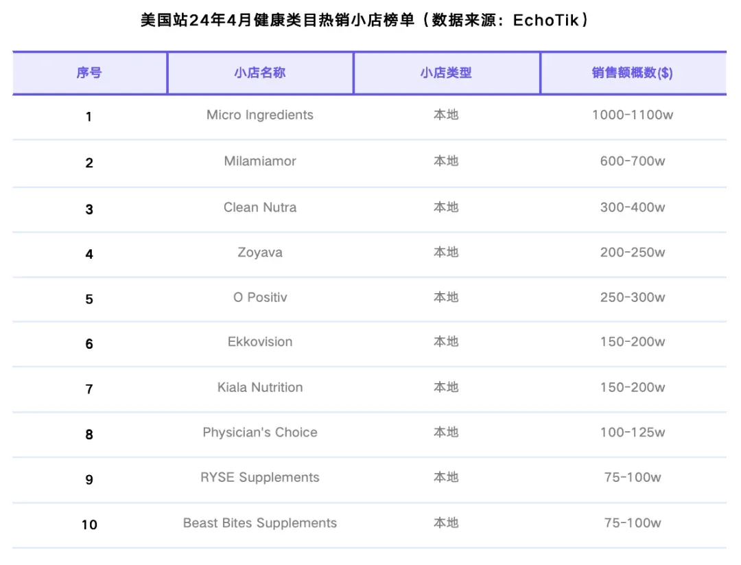 TikTok Shop美国站4月榜单:GMV整体稳定,健康与运动户外类目逆势增长|EchoTik