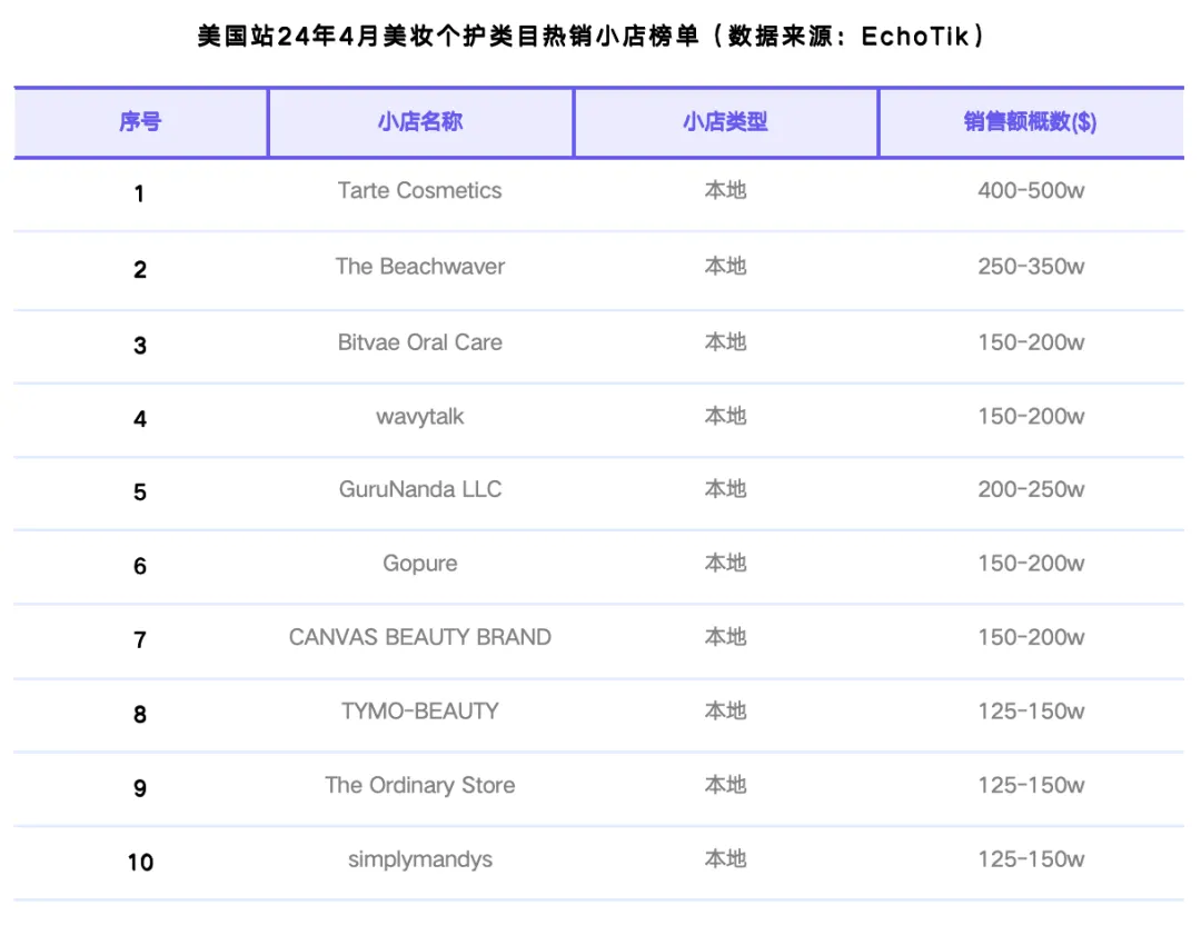 TikTok Shop美国站4月榜单：GMV整体稳定，健康与运动户外类目逆势增长｜EchoTik