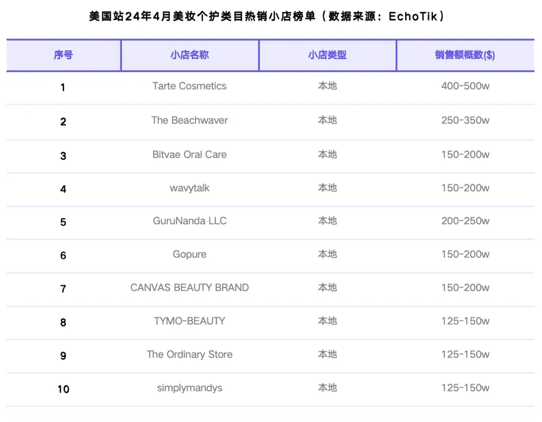 TikTok Shop美国站4月榜单:GMV整体稳定,健康与运动户外类目逆势增长|EchoTik