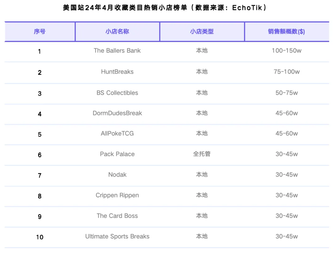 TikTok Shop美国站4月榜单：GMV整体稳定，健康与运动户外类目逆势增长｜EchoTik