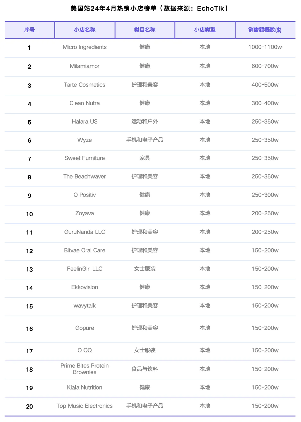 TikTok Shop美国站4月榜单：GMV整体稳定，健康与运动户外类目逆势增长｜EchoTik