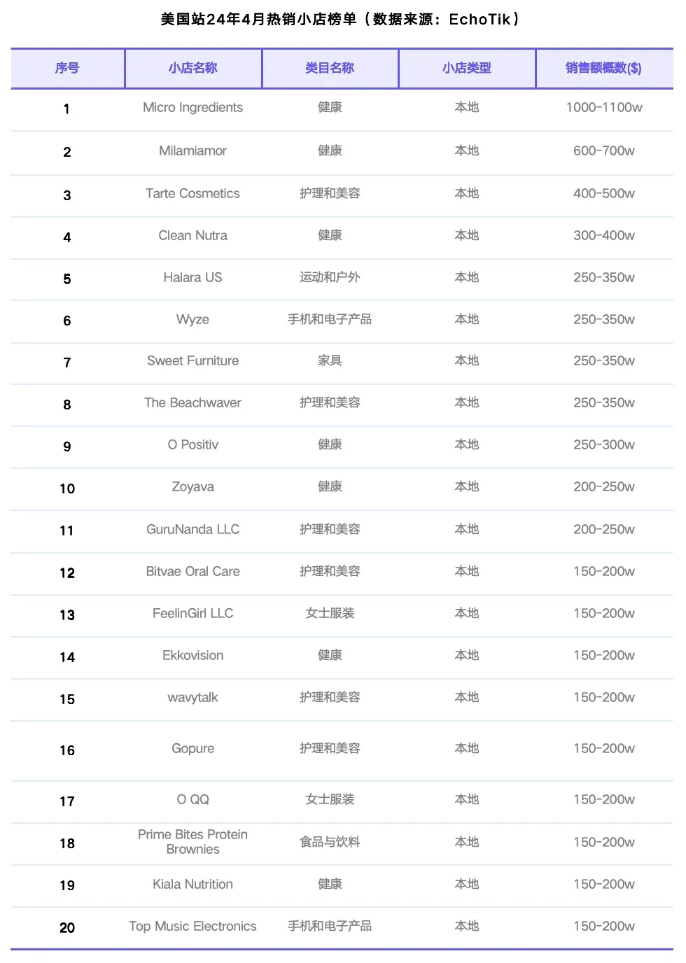 TikTok Shop美国站4月榜单:GMV整体稳定,健康与运动户外类目逆势增长|EchoTik