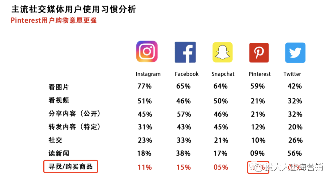 为何品牌都要做Pinterest投放？凭ROAS高出均值32%？