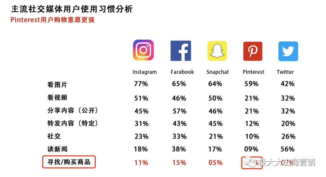 为何品牌都要做Pinterest投放？凭ROAS高出均值32%？