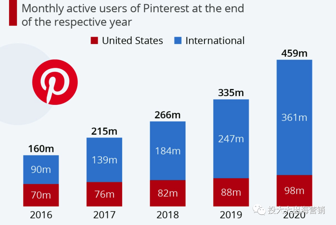 为何品牌都要做Pinterest投放？凭ROAS高出均值32%？