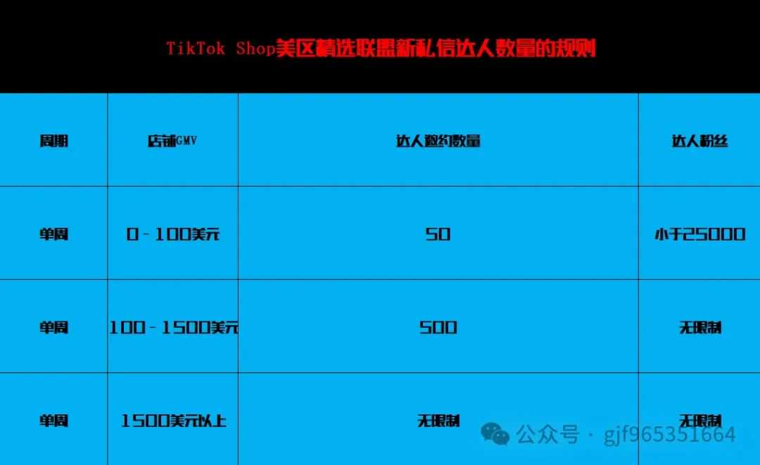 重磅！TikTok Shop美区商家私信达人新规震撼来袭，印尼市场厚积薄发