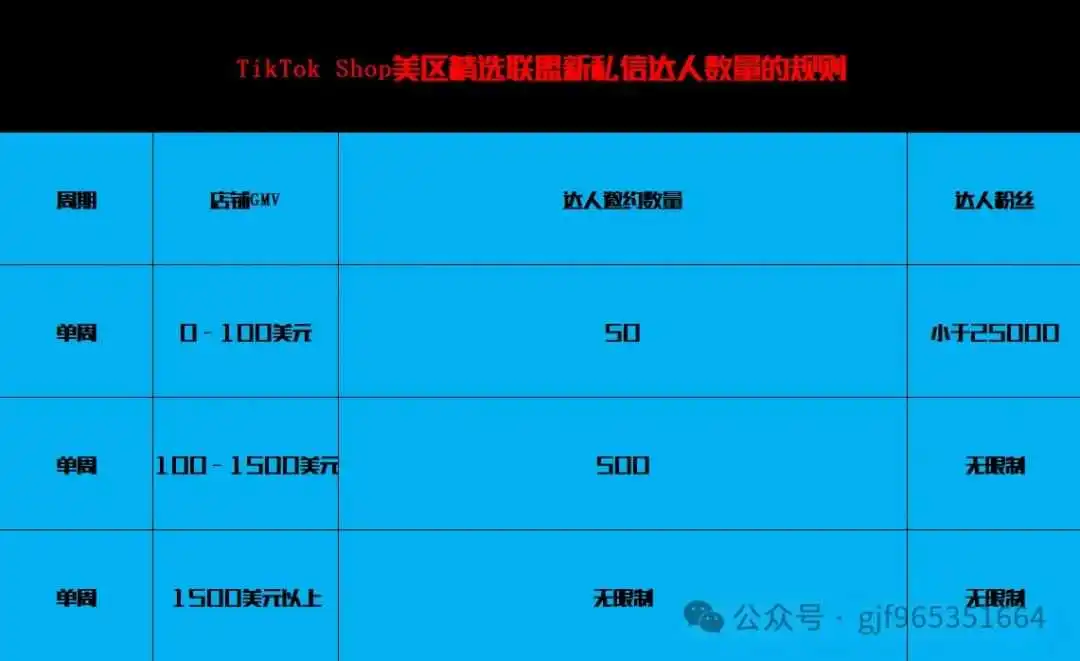 重磅！TikTok Shop美区商家私信达人新规震撼来袭，印尼市场厚积薄发