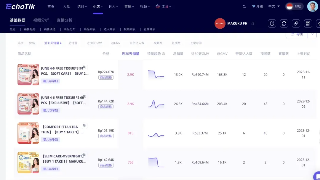 月销售额百万!这个出海新母婴品牌,成为东南亚母婴赛道黑马|EchoTik选品洞察