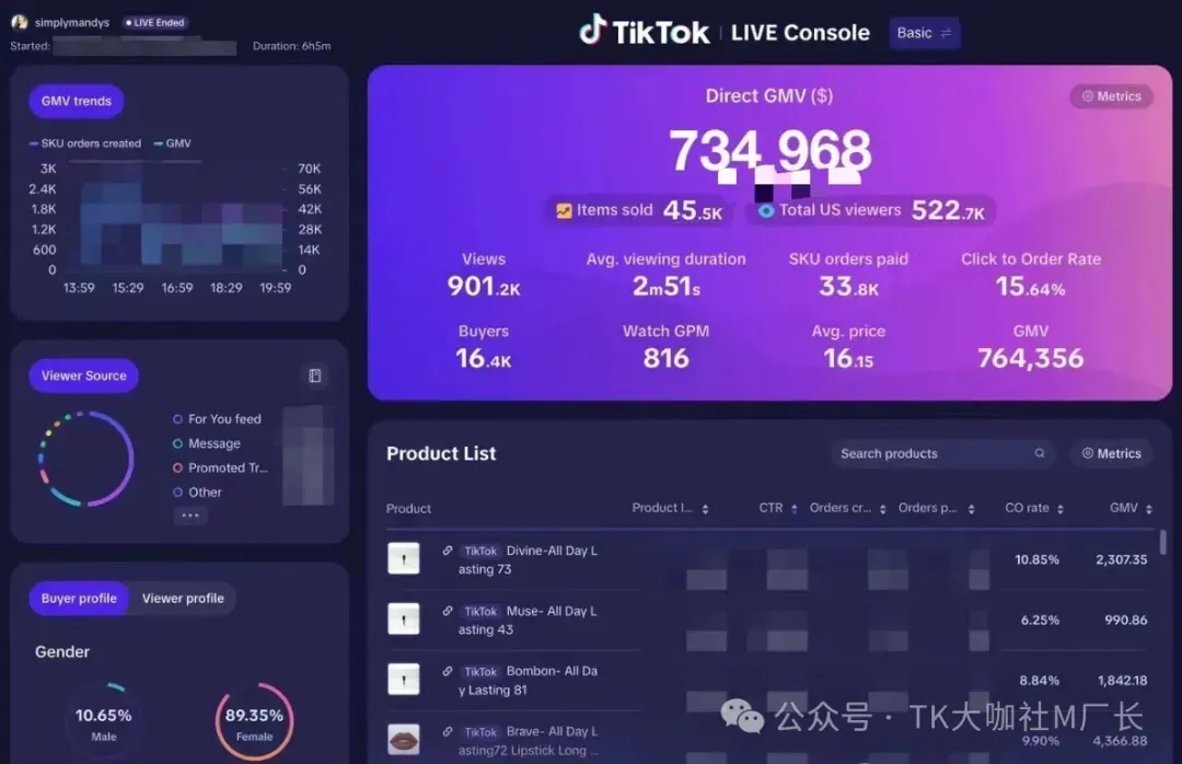 美国TikTok直播GMV再度刷新!网红Simplymandys单场突破74万美金...