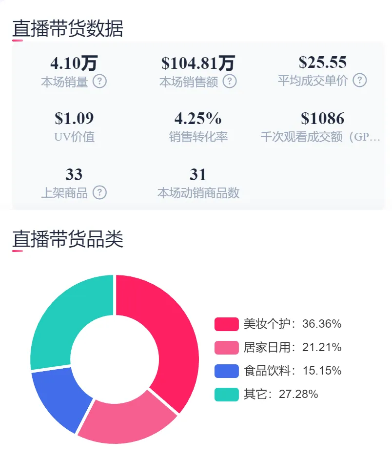 TikTok美区直播开挂!GMV破百万美金