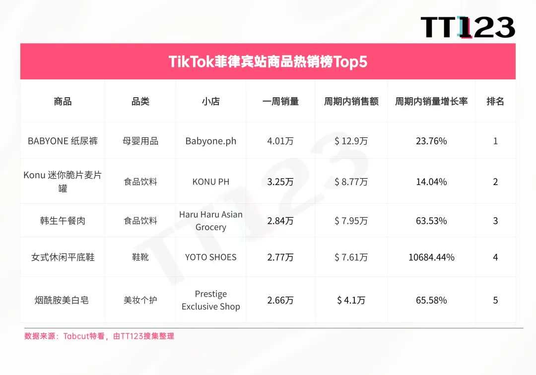 TikTok爆款周榜丨美区这款保健品持续霸榜！