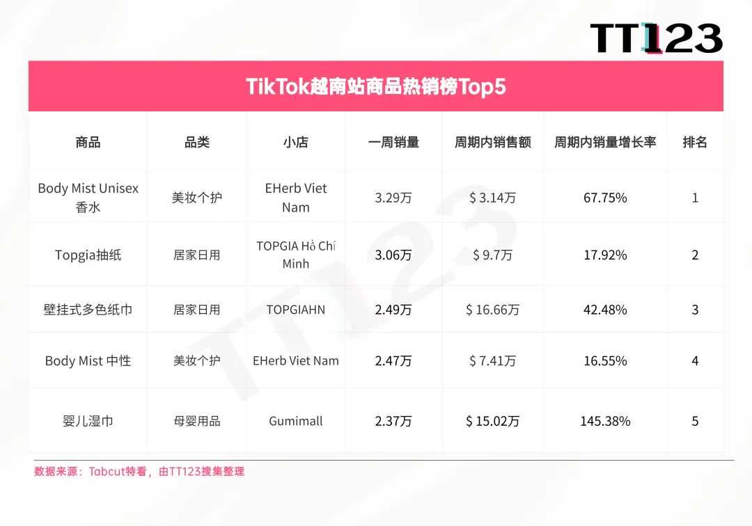 TikTok爆款周榜丨美区这款保健品持续霸榜！