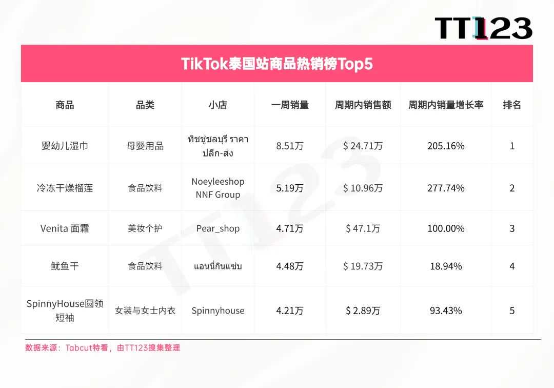 TikTok爆款周榜丨美区这款保健品持续霸榜！