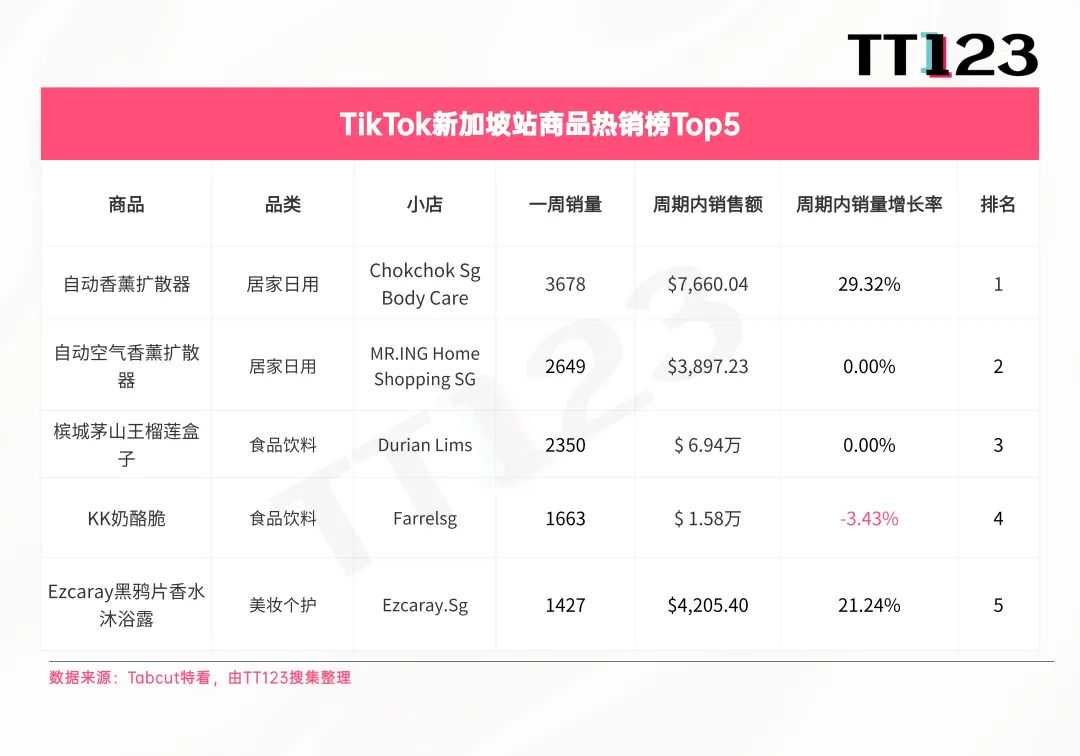 TikTok爆款周榜丨美区这款保健品持续霸榜！