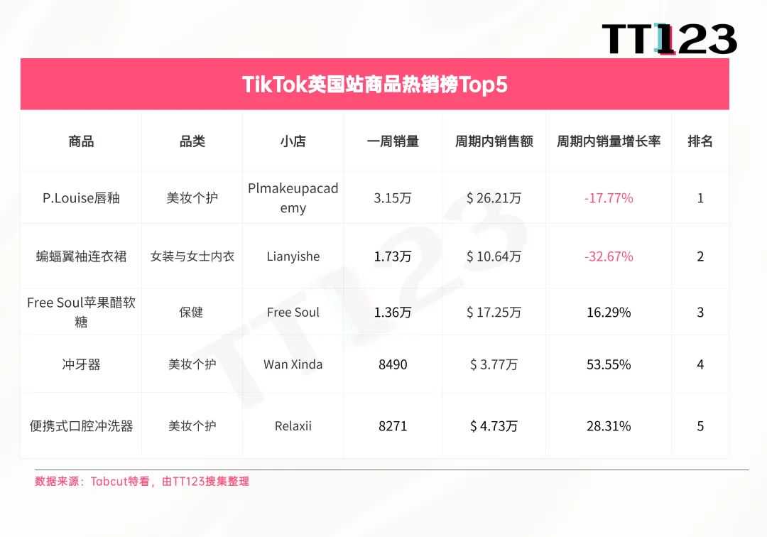 TikTok爆款周榜丨美区这款保健品持续霸榜！