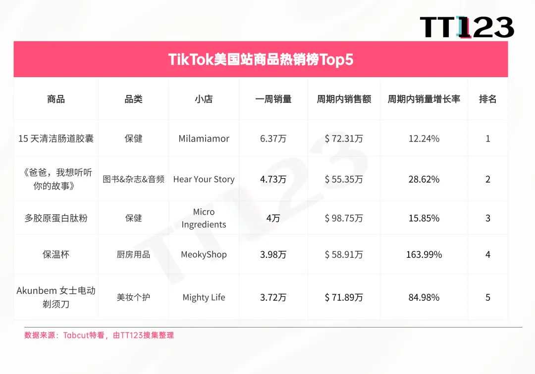 TikTok爆款周榜丨美区这款保健品持续霸榜！