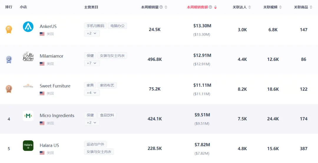 直播带货连创新高!TikTok美区下半年将迎来集中爆发!