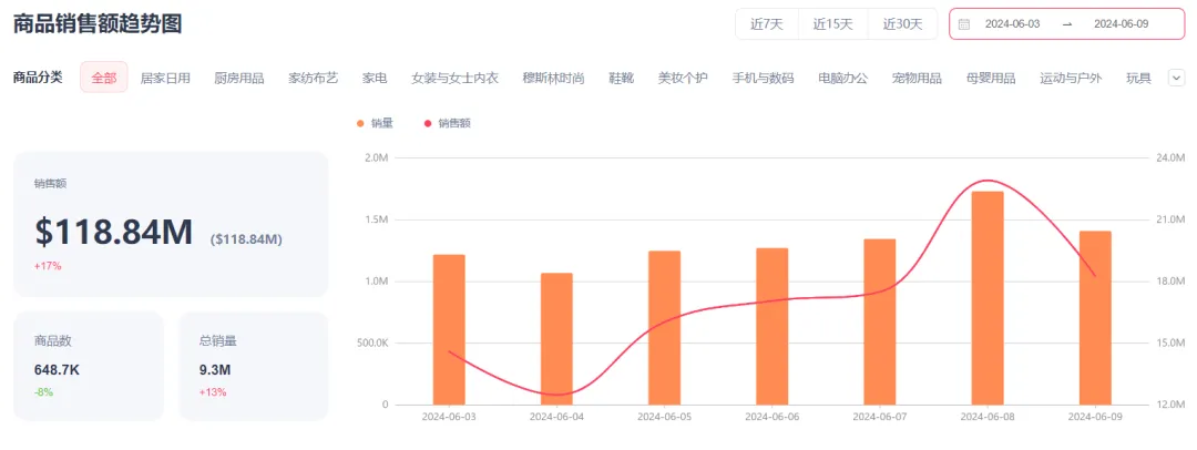 直播带货连创新高!TikTok美区下半年将迎来集中爆发!