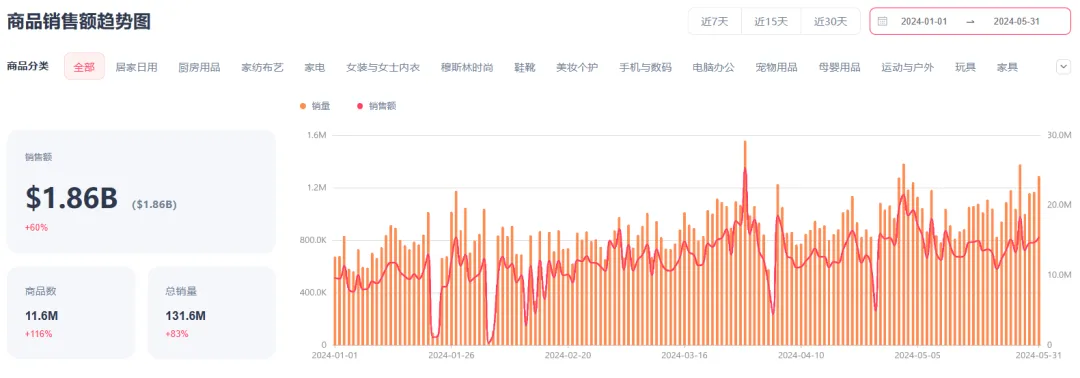 直播带货连创新高!TikTok美区下半年将迎来集中爆发!