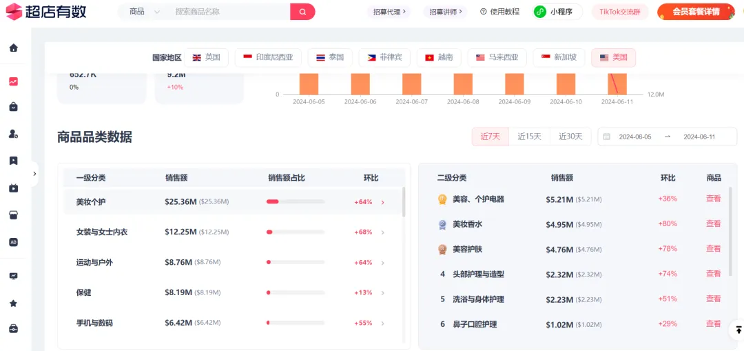 直播带货连创新高!TikTok美区下半年将迎来集中爆发!