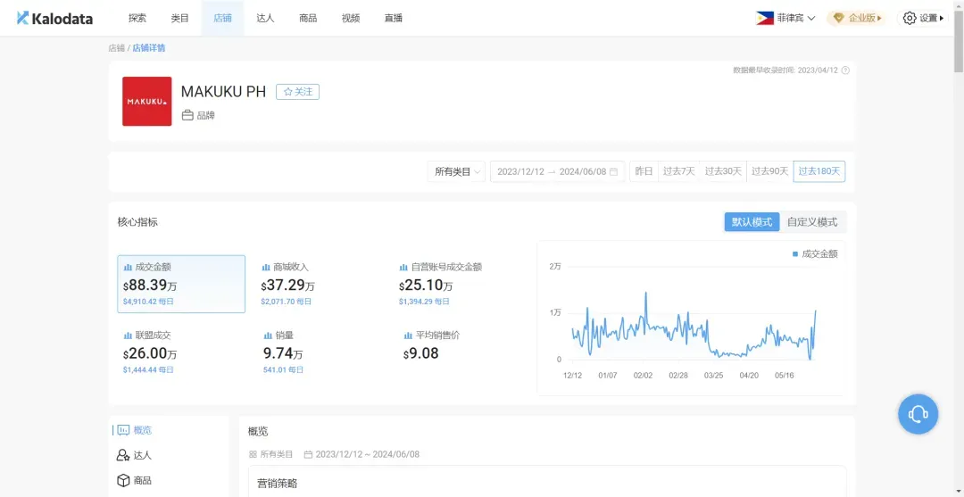 单店铺半年销售超600万,这个母婴品牌在TikTok东南亚迅速崛起