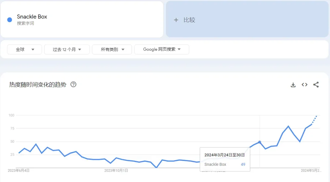 又一爆品!“零食盒”在TikTok意外走红
