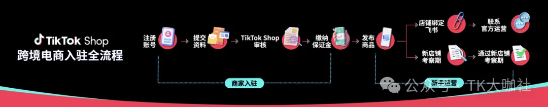 【TikTok跨境店最新入驻政策】美国TikTok跨境店免流水、东南亚TikTok跨境店零门槛...