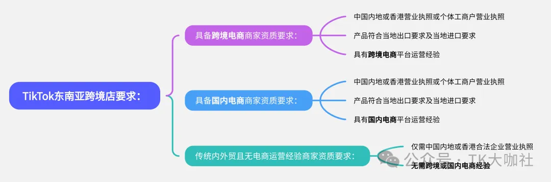 【TikTok跨境店最新入驻政策】美国TikTok跨境店免流水、东南亚TikTok跨境店零门槛...