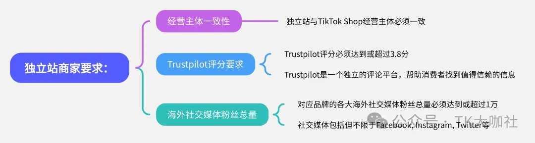 【TikTok跨境店最新入驻政策】美国TikTok跨境店免流水、东南亚TikTok跨境店零门槛...