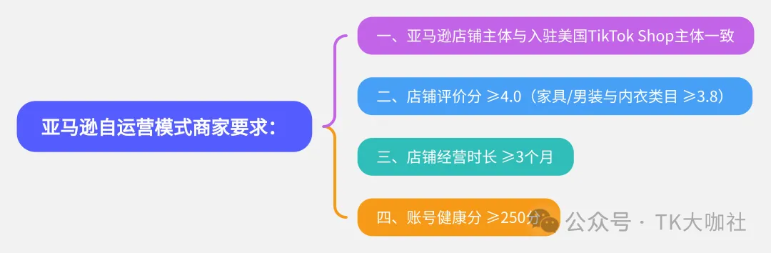 【TikTok跨境店最新入驻政策】美国TikTok跨境店免流水、东南亚TikTok跨境店零门槛...