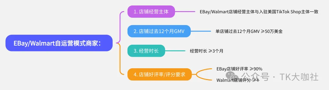 【TikTok跨境店最新入驻政策】美国TikTok跨境店免流水、东南亚TikTok跨境店零门槛...