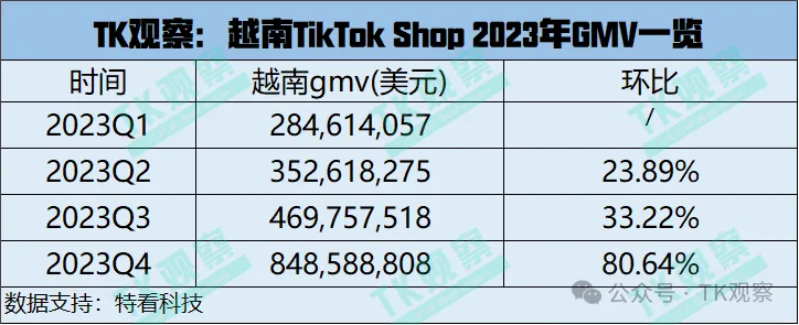 被低估的TikTok越南市场