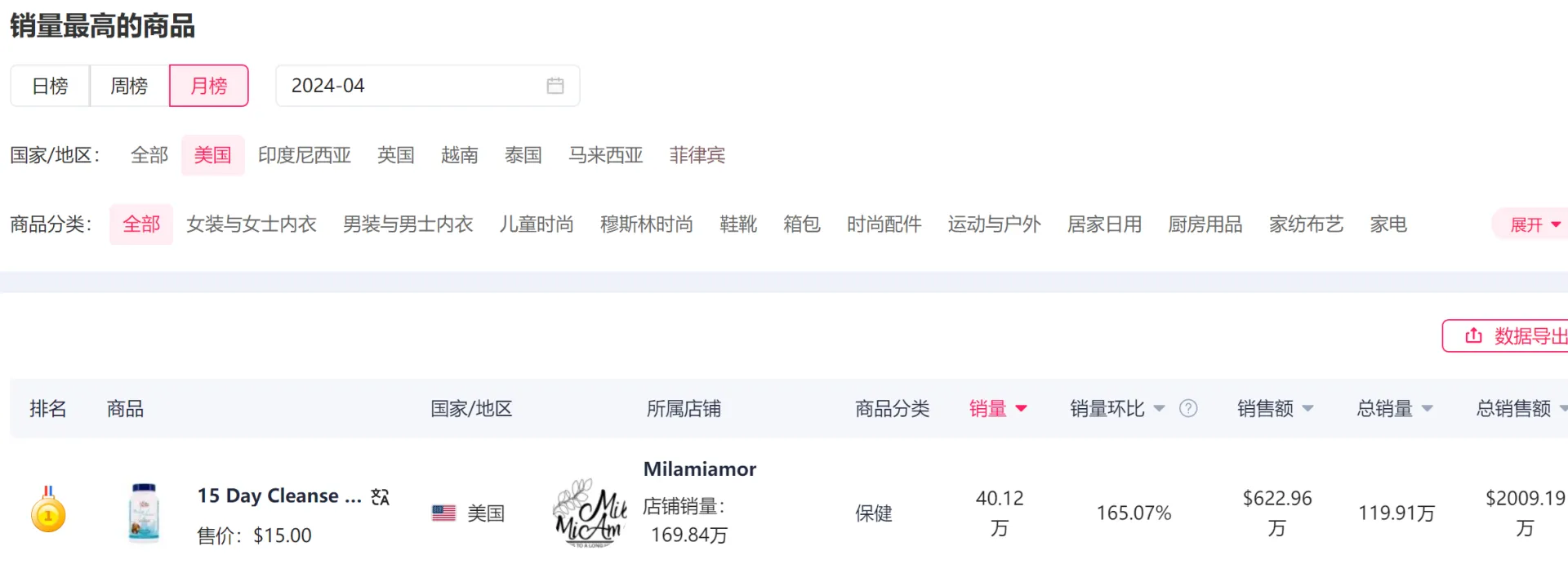 爆卖170万件!它连续2月位居TikTok美区榜首!
