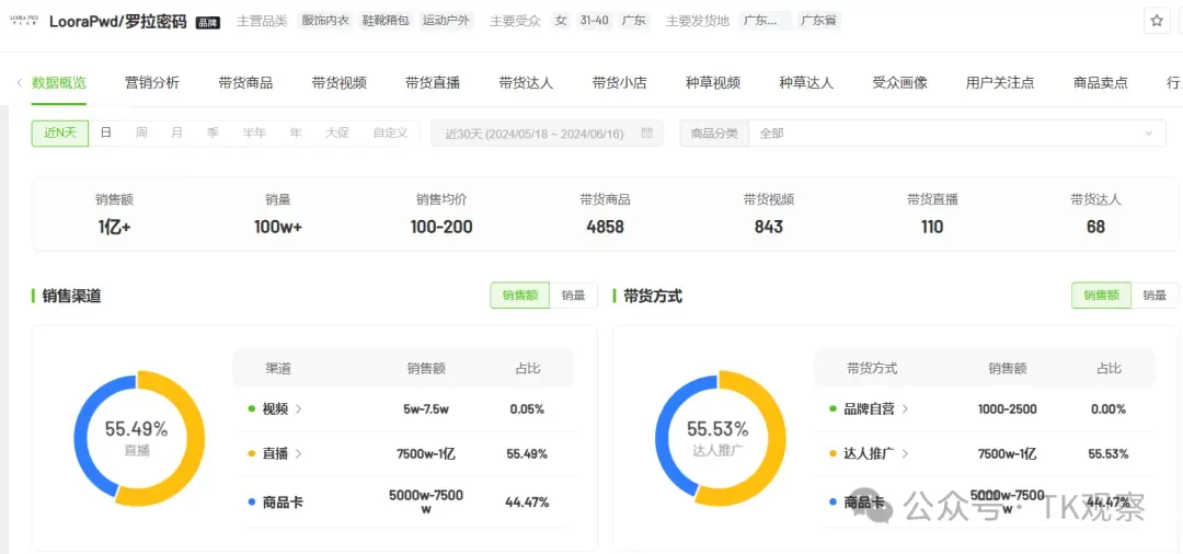 扛不住退货率,抖音女装头部“罗拉密码”不干了