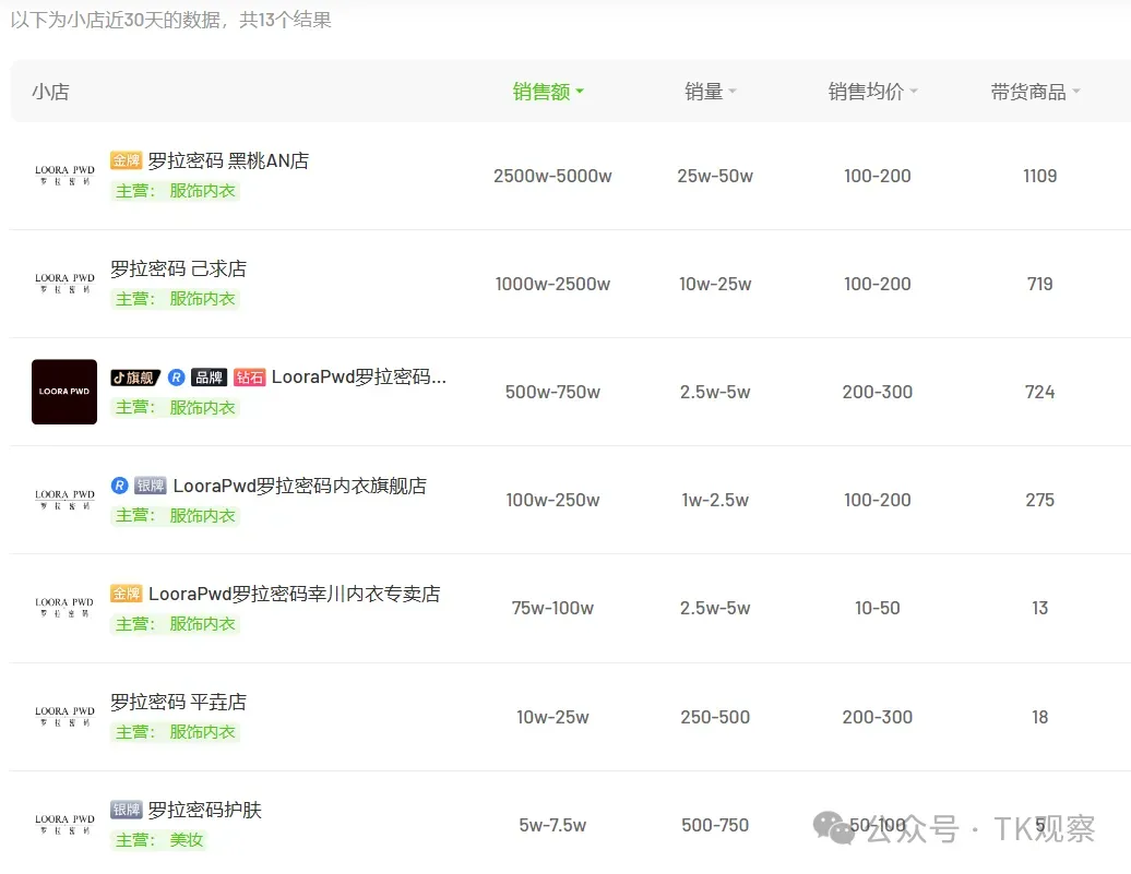 扛不住退货率,抖音女装头部“罗拉密码”不干了