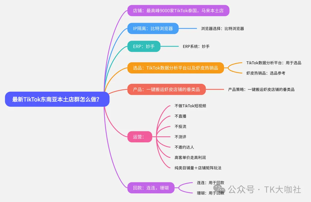 东南亚TikTok本土店群玩法解析，美国TikTok本土店群暴力玩法，是否能用跨境店再玩一遍？