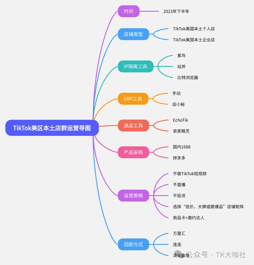 东南亚TikTok本土店群玩法解析，美国TikTok本土店群暴力玩法，是否能用跨境店再玩一遍？