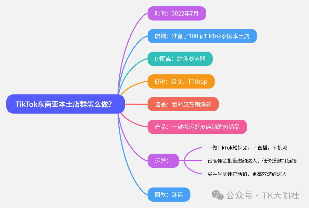 东南亚TikTok本土店群玩法解析，美国TikTok本土店群暴力玩法，是否能用跨境店再玩一遍？