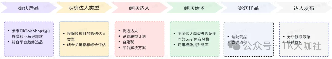 美区TikTok保健品这么好卖？我如何抓住这个机会？保健品需要什么资质？美国跨境店能做吗？