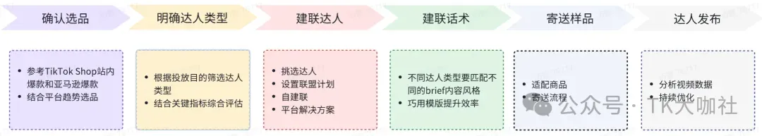 美区TikTok保健品这么好卖？我如何抓住这个机会？保健品需要什么资质？美国跨境店能做吗？
