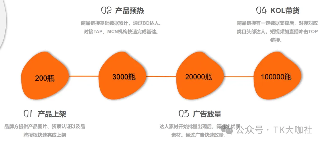 美区TikTok保健品这么好卖？我如何抓住这个机会？保健品需要什么资质？美国跨境店能做吗？